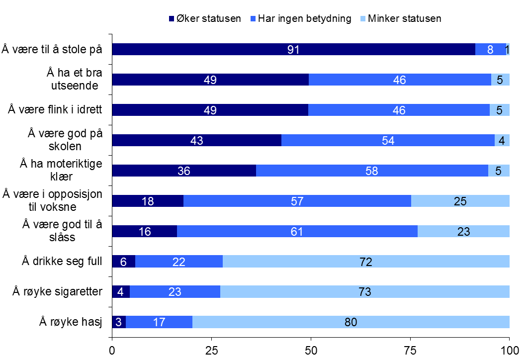 Figur 5: Hva er viktig for å få status i ditt vennemiljø?