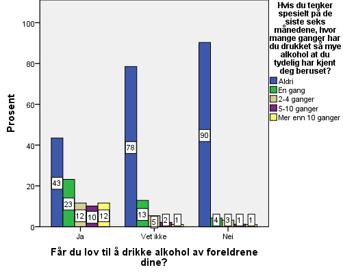 Figur : Andel som får lov til å drikke sett i sammenheng med om de drikker i regionen Som vi ser av figuren under drikker også de som får lov til å drikke av