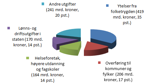 Klepp kommune Makroøkonomiske føresetnader Statsbudsjettet Kommuneramma Regjeringa legg opp til ein samla vekst i kommunane sine inntekter for 2015 på 6,2 mrd. Desse er fordelt som tabellen under.