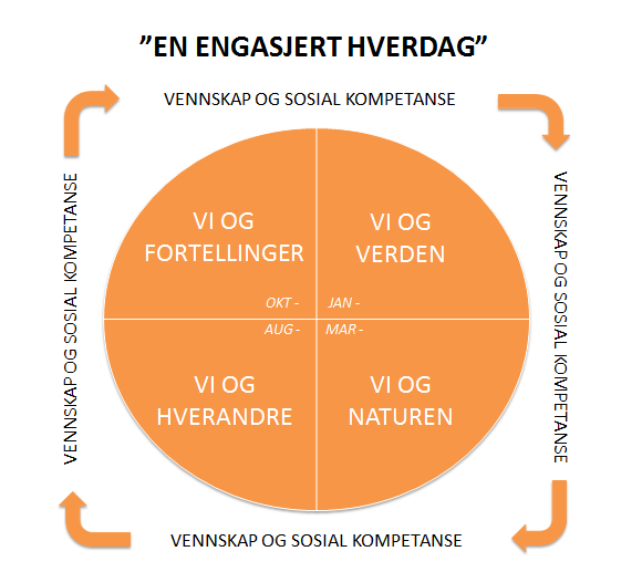 Bekkestua Kanvasbarnehages årshjul: Vi har delt året inn i fire temaperioder. - Vi starter barnehageåret med «Vi og hverandre».