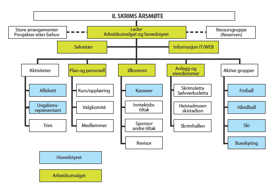 1.4 ORGANISASJONSKART IL SKRIM 2 VISJON Idrett og aktivitet i et trygt sosialt og utviklende miljø til beste for medlemmene.