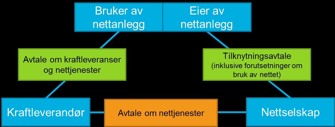 5. Kontrakter mellom markedsinteressentene I dagens markedsmodell inngår sluttkundene tre ulike kontrakter for henholdsvis kraftleveranser, nettjenester og tilknytning.