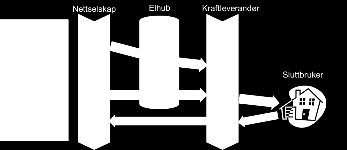 6.1. Måling, avregning og fakturering Innføringen av et leverandørsentrisk kundegrensesnitt forutsetter at det etableres en faktureringsmodell med samfakturering av kraftleveranser og nettjenester i