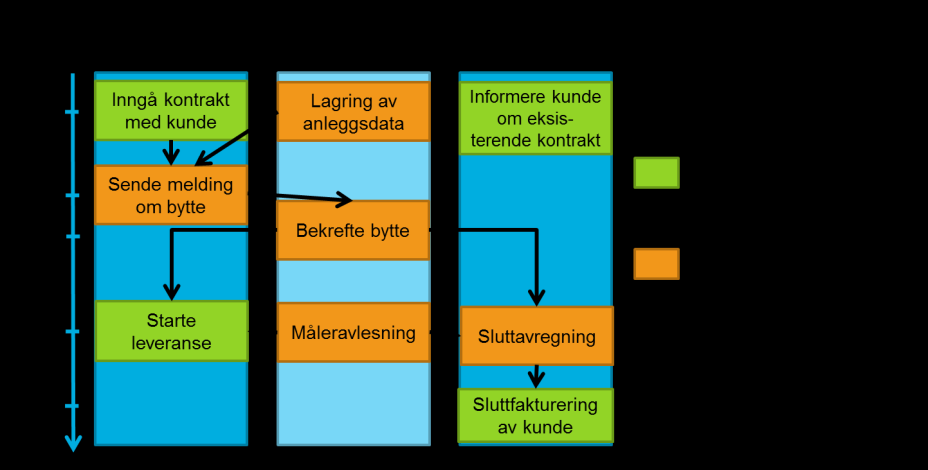 6.2. Leverandørbytte Gjennomføring av leverandørbytter i en fremtidig markedsmodell bør ta utgangpunkt i de anbefalinger til harmonisert leverandørbyttemodell som NordREG har utformet.