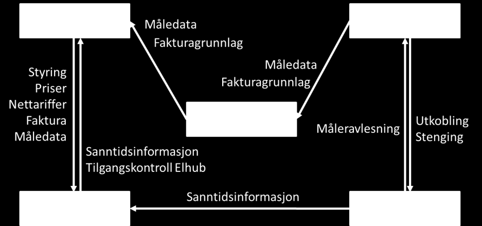 Det er viktig å understreke at datahuben er en integrert del av det naturlige monopolet og skal i henhold til det leverandørsentriske grensesnittet ikke ha noen direkte kontaktflate mot sluttbruker.