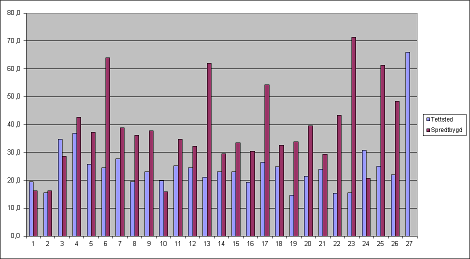 Figur 24. Gjennomsnittlig respons mellom tettbebygd og spredtbygd.