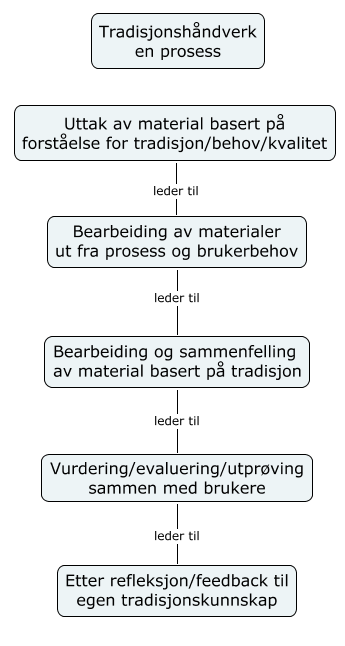 Tradisjonshåndverk skal du lære et manuelt arbeid, der du bruker kroppen, hendene og sansene, må du lære det ved å gjøre det sammen med en som kan det Refleksjon,