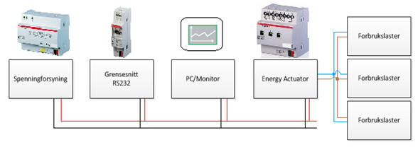 Styringsteknologier Figur 5-7 Effektstyring med lastkontroller (Energy actuator) fra ABB Denne løsningen vil kun sørge for inn- og utkobling av forbrukslaster hvis effektforbruket overskrider en