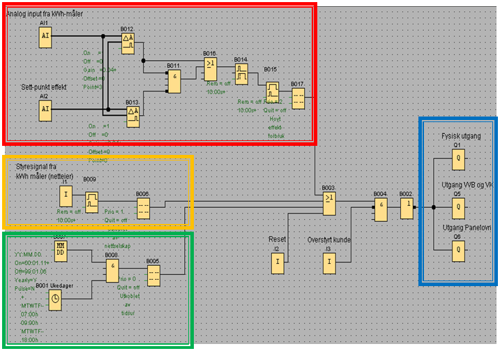 Energi- og effektstyring Figur 6-6 PLS program for energi- og effektstyring Programmet er utstyrt med 3 fysiske innganger, representert ved I 1, I 2 og I 3, samt to analoge innganger fra KNX-systemet.