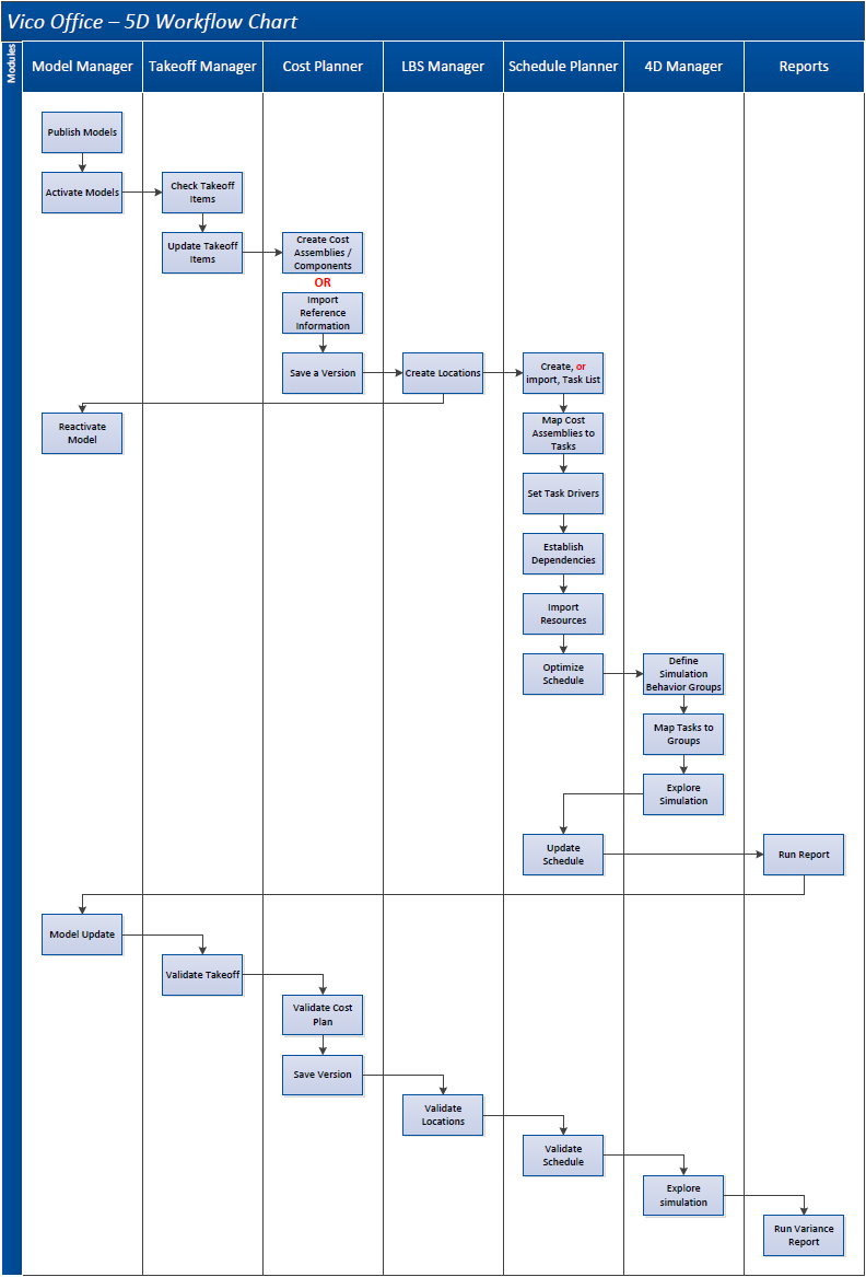 Figur 24 Vico Office Workflow