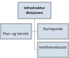 Enheten skal egne støtteressurser, som blant annet forsyning, kontraktsrådgivning, prosjektstyring, SHA, kvalitet, RAMS, grunnerverv, kommunikasjon etc.