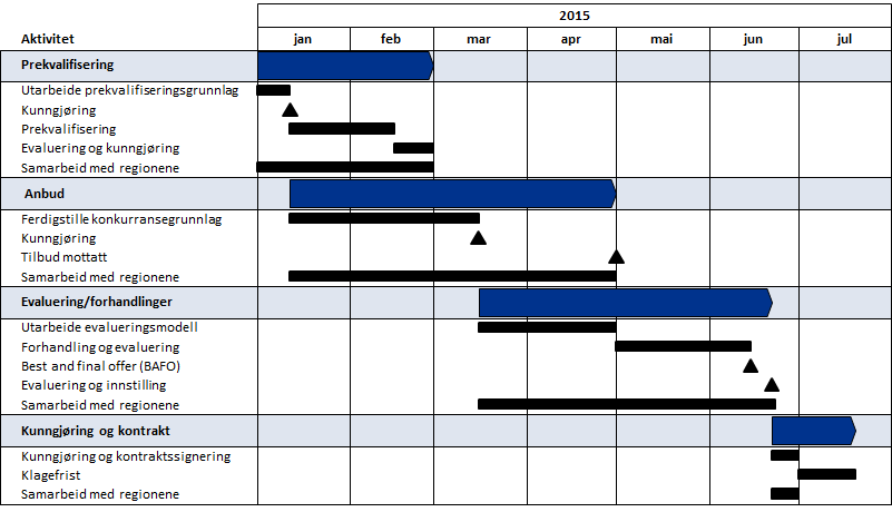 Figur 6: Overordnet fremdriftsplan for anskaffelsesfasen Følgende forutsetninger ligger til grunn for denne fremdriftsplanen: Styret tar avgjørelse om å fortsette med gjennomføringsfase i oppsatt