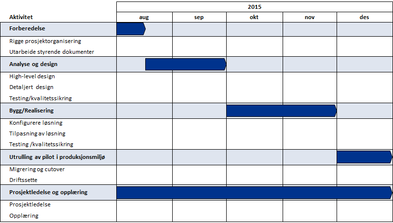 8.4. Implementeringsfase Endelig prosjektplan for implementeringsfasen kan ikke ferdigstilles på dette tidspunkt, da endelig gjennomføringsstrategi for implementering og utrulling, fremdriftsplan,