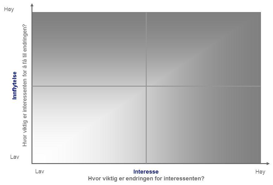 Det bør defineres strategi for håndtering av hver interessenttype 1. Konsept 2. Planlegge 3. Gjennomføre 4. Overlevere 5.