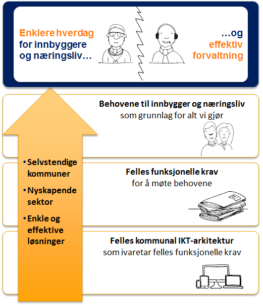 Felles kommunal IKT-arkitektur er grunnmuren for vår visjon om en enklere hverdag og en effektiv forvaltning Visjonen er at felles kommunal IKT-arkitektur samordner kommunal sektor til å levere