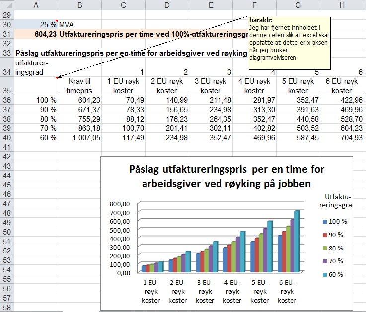 Fig 40 Figuren viser hva du skal fram til med utgangspunkt i 2.2. Løsningsforslaget finner dere ved å dobbeltklikke på figur 39. Merk hele arket og kopier inn på et nytt excelark.