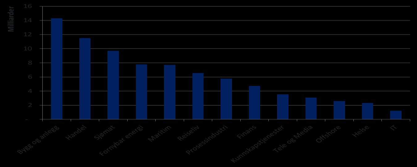 Figur 1: Verdiskaping i nord fordelt på næringer, 2011. Kilde: Menon Business Economics/Soliditet Et annet mål på næringenes størrelse er verdiskaping.