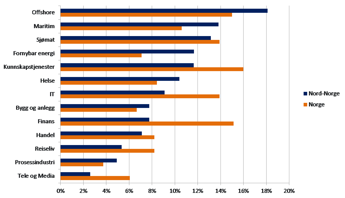Figur 4: Årlig verdiskapingsvekst for 13 næringer i nord i perioden 2004 til 2011, sammenlignet med næringene nasonalt.