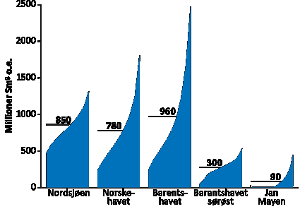 Figur 20: Oledirektoratets anslag for de uoppdagede utvinnbare ressursene med usikkerhetsspenn, fordelt på de ulike havområdene Med dette bildet som bakgrunn har vi lagt inn en framskriving av