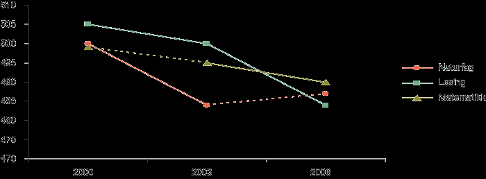 undersøkelsene i år 2000, 2003 og 2006 viser en tydelig nedgang i norske elevers kompetanse innenfor alle tre fagområdene (naturfag, lesing og matematikk) (St.meld. nr 31, 2007/2008). Figur 1.2. illustrerer dette.