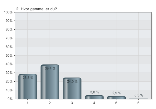 Figur 4.1.1. Viser kjønnsfordelingen til respondentene (1 = menn, 2 = kvinner). Spørsmål 2 Hvor gammel er du? Majoriteten av respondentene er fra og med 18 år til og med 49 år gamle.