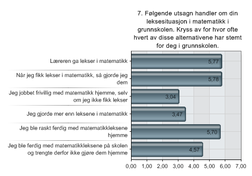 Figur 4.1.4. Viser gjennomsnittlig poengfordeling til hvert av utsagnene om respondentenes leksesituasjon i matematikk i grunnskolen.