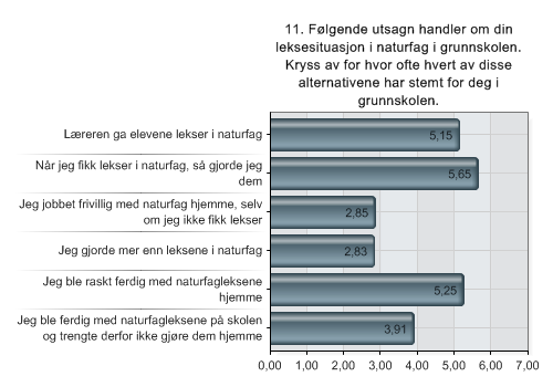 Spørsmål 11 Følgende utsagn handler om din leksesituasjon i naturfag i grunnskolen. Kryss av for hvor ofte hvert av disse alternativene har stemt for deg i grunnskolen.