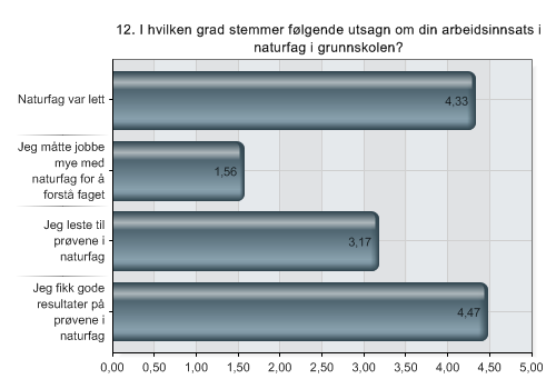 Spørsmål 12 I hvilken grad stemmer følgende utsagn om din arbeidsinnsats i naturfag i grunnskolen? Resultatene fra spørsmål 12 er presentert i figur 4.1.8.