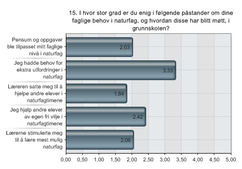 Spørsmål 15 I hvor stor grad er du enig i følgende påstander om dine faglige behov i naturfag, og hvordan disse har blitt møtt, i grunnskolen? Resultatene fra spørsmål 15 er presentert i figur 4.1.10.