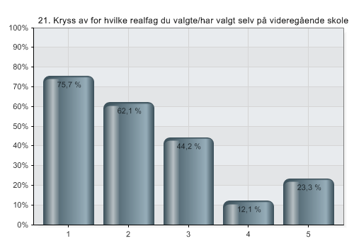 Spørsmål 21 Kryss av for hvilke realfag du valgte/har valgt selv på videregående skole. Resultatene fra spørsmål 21 er presentert i figur 4.1.11.