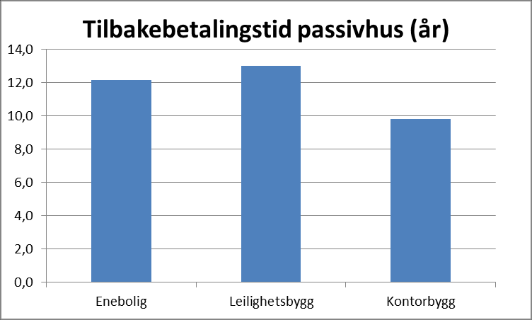 Figur 6.1. Merkostnader for de tre bygningskategoriene. Figur 6.2.