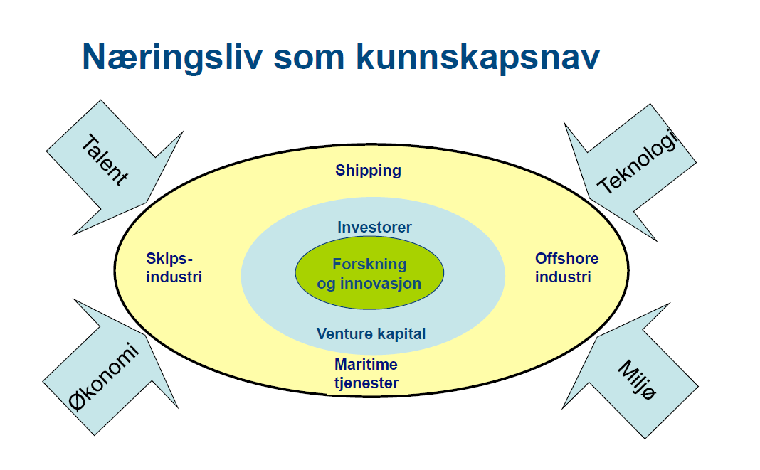 Konsekvenser for politikk og næringsliv For vår regionen er konsekvensen at forsknings- og utdanningsmiljøet i Tromsø er blitt et særdeles viktig verktøy og virkemiddel for hele regionens næringsliv.