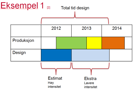 Eksempel 1 [5] Total tid design 2012 2013 2014 Produksjon