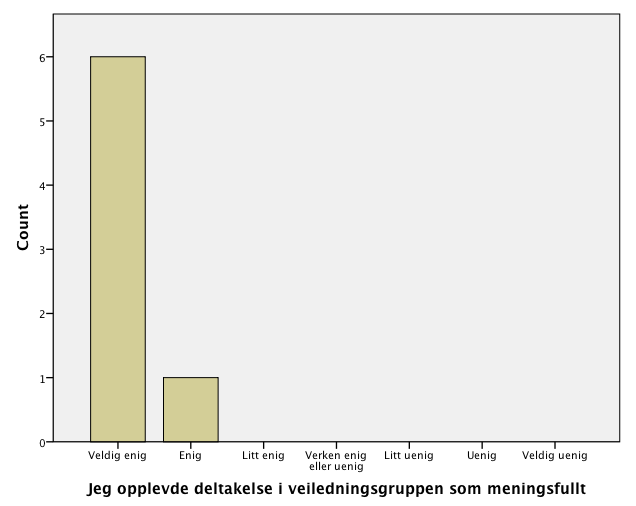 4 Figur 2: Jeg har fått brukt noe av det jeg lærte i veiledningen i mitt kliniske