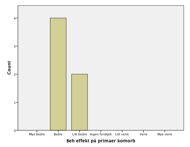 9 medikamentelt. Sak med angst var trolig mest hypersensitivitet og ikke ren fobisk angst. - To pasienter hadde god effekt av et KAT terapiforløp jobber fremdeles med de to andre.