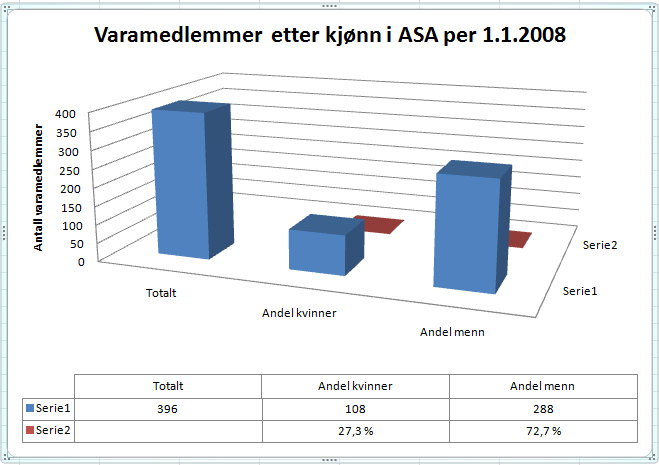 Per 1.januar 2007 var det 128 745 aksjeselskap og 417 almennaksjeselskap av i alt 317 805 foretak.