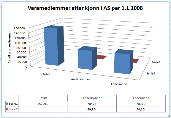 Figur 2: Jeg har laget diagrammet basert på tall innhentet fra Statistisk Sentralbyrå. Det var totalt 157 665 registrerte varamedlemmer per 1. 1 2008 i alle aksje- og almennaksjeselskap.