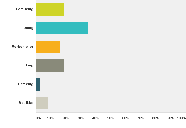 Det skjer aldri at det er tekniske problemer med Mobil omsorg Figur 13 Erfaringer med teknologien for Mobil Omsorg Nærmere 79 % er uenig i at det aldri er tekniske problemer med Mobil Omsorg, se