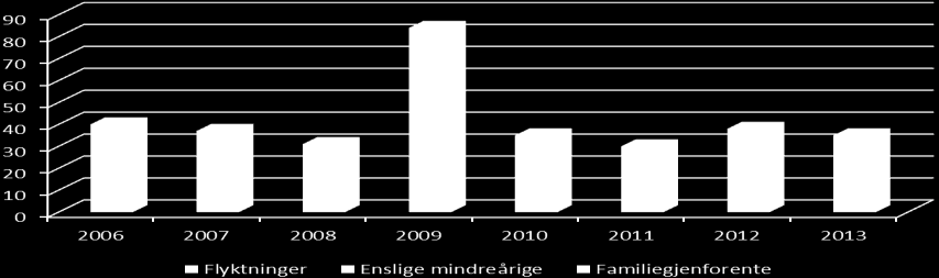 Kommunale utleieboliger Stortingsmelding 17 (2012-2013) oppfordrer kommunene å styrke sitt arbeid med å bosette flyktninger samt å øke antallet kommunalt disponerte boliger for vanskeligstilte