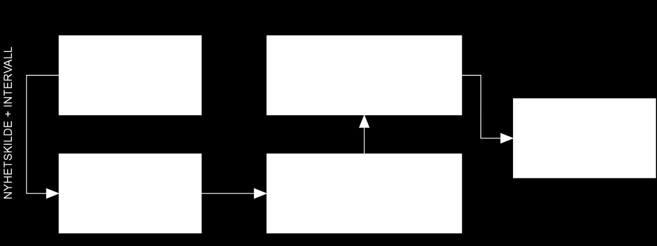 4.5.4 Virkemåte Figur 20: Figur som forklarer virkemåten til nyhetsmodulen. Selve virkemåten i modulen som en enhet er beskrevet av diagrammet over.