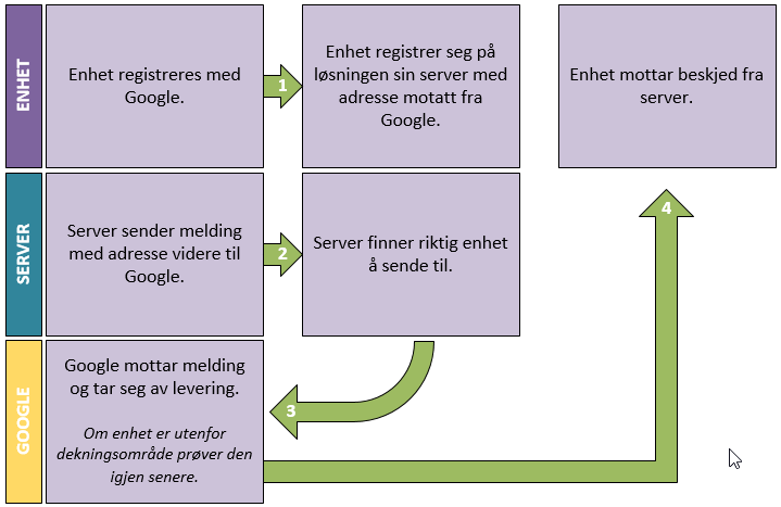 4.7 Server 4.7.1 Teknologi Utviklingsarbeidet ble gjort ved hjelp av CSS 10, HTML 11, PHP 12, MySQL 13 og JavaScript 14.