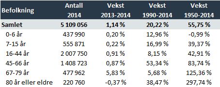 Tabell 1 Utvikling i befolkningssammensetning, 1950-2014 2 Kalkulasjoner gjennomført av SSB om fremtidig befolkningsutvikling viser at andel av befolkningen som er 67 år eller eldre vil øke