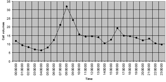 Figur 11 Gjennomsnittlig samtalevolum per ukedag ved alarmmottaket i Cardiff Council Figuren under viser hvordan samtalevolumet ved alarmmottaket varierer i løpet av en dag.
