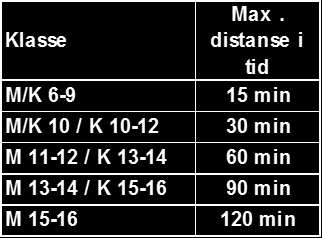 4.2.002 Løypa til et XCO-ritt (Olympisk format) skal være mellom 4 og 6 km og ha en attraktiv utforming.