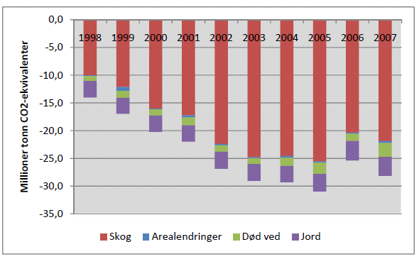 3. Norsk skogbruk i klimasammenheng 3.1 Skog som karbonsluk Skog og skogsjord utgjør viktige karbonlagre.