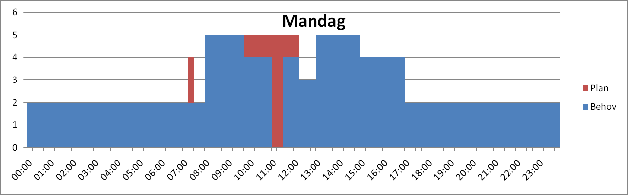 Bemanningsplan for eksempel 1 Reflekterer behovskurven Bemanningsplan for kompetansenivå 1 Kode Start Slutt Mandag Tirsdag Onsdag Torsdag Fredag Lørdag Søndag Total D 07:15 12:15 2 2 2 2 2 2 2 14 D