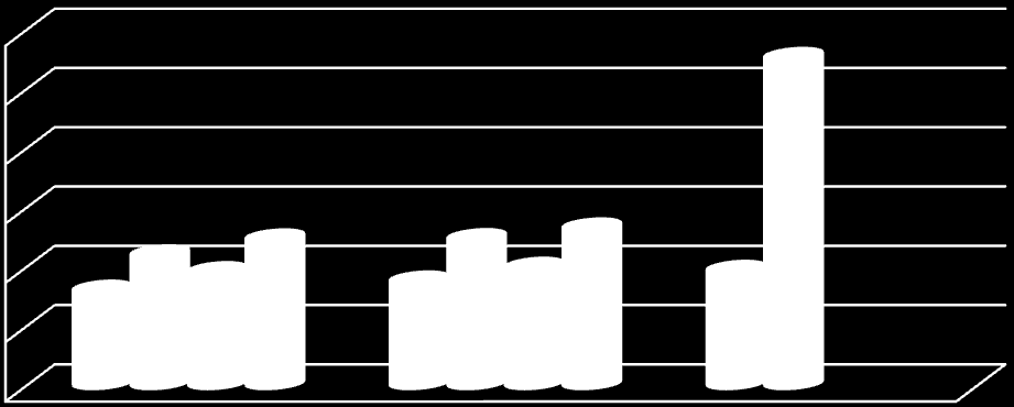 Pulje 1 Pulje 2 Pulje 3 Pulje 4 12 000 10 000 8 000 6 000 4 000 2 000 0 start slutt etter 1/2 års drift Figur 15: Antallet journalnotater ved ulike tidspunkt 5.