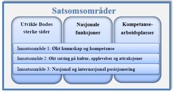 Innsatsområder Handlingsplanen legger opp til ambisiøse satsingsområder. Virkemidlene som stilles til disposisjon for handlingsplanen vil bli prioritert brukt innenfor følgende områder: 1.