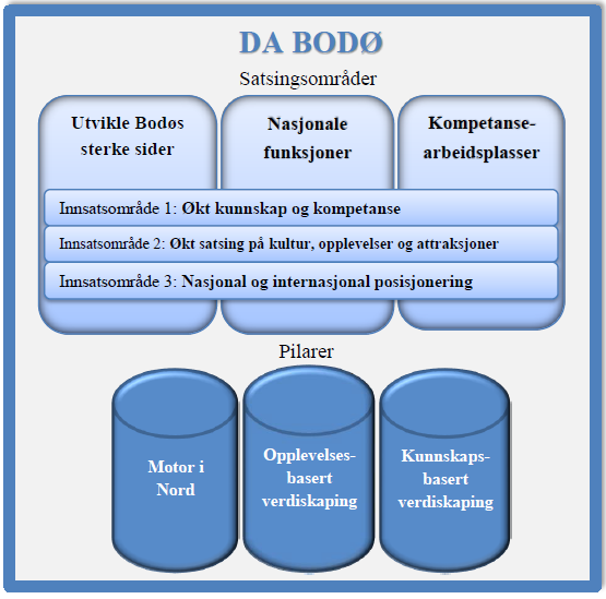 Forord Programrådet for DA Bodø ønsker gjennom denne handlingsplanen å styrke næringslivet i Bodø og Nordland.