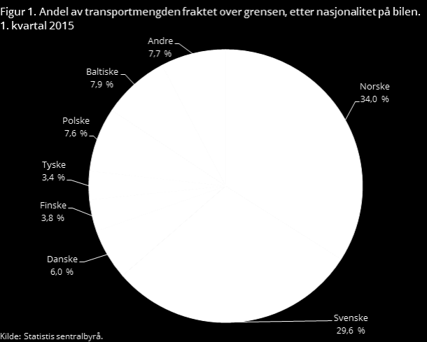 oppstår og det kjøres stort sett av biler hjemmehørende i opprinnelseslandet. Alle biler søker returlast fra Norge, men rundturen styres stort sett fra utlandet.